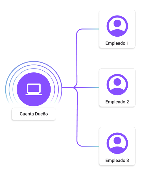 Diagrama con un usuario dueño y tres usuarios empleados